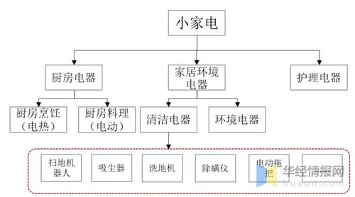 中国清洁电器行业发展现状及趋势 市场集中度进一步提升